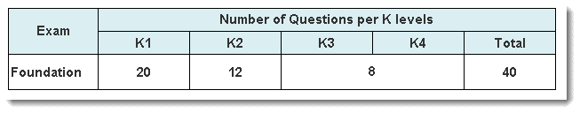 ISTQB Certification Exam - K Level Scoring