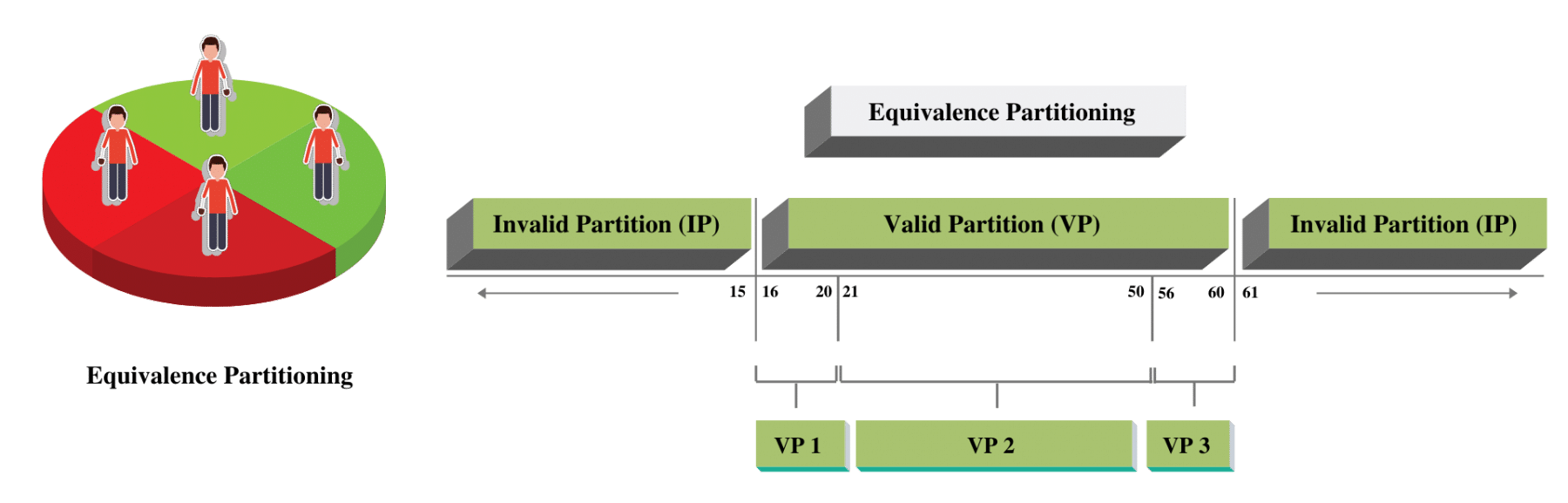 Equivalence Partitioning Technique Example