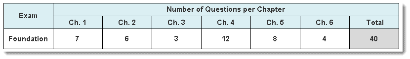 ISTQB Exam Chapter Level Scoring