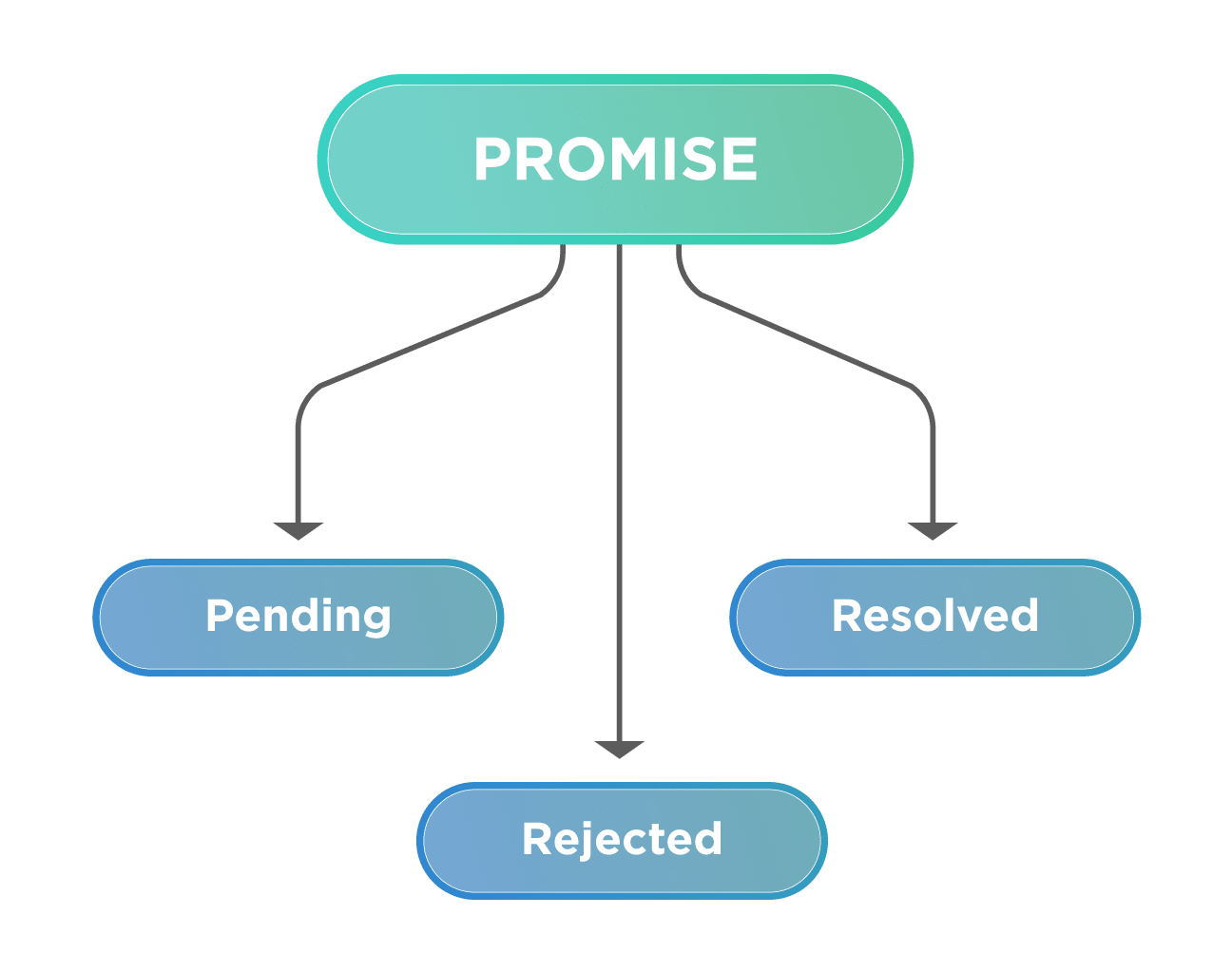  States of a Promise