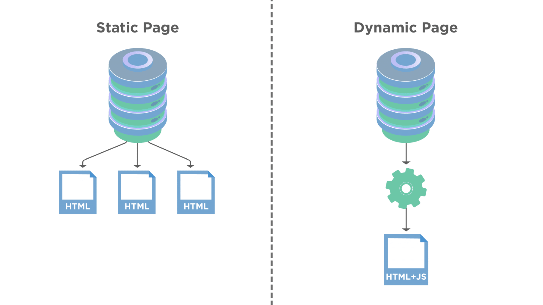 Static Vs Dynamic WebPage - JavaScript