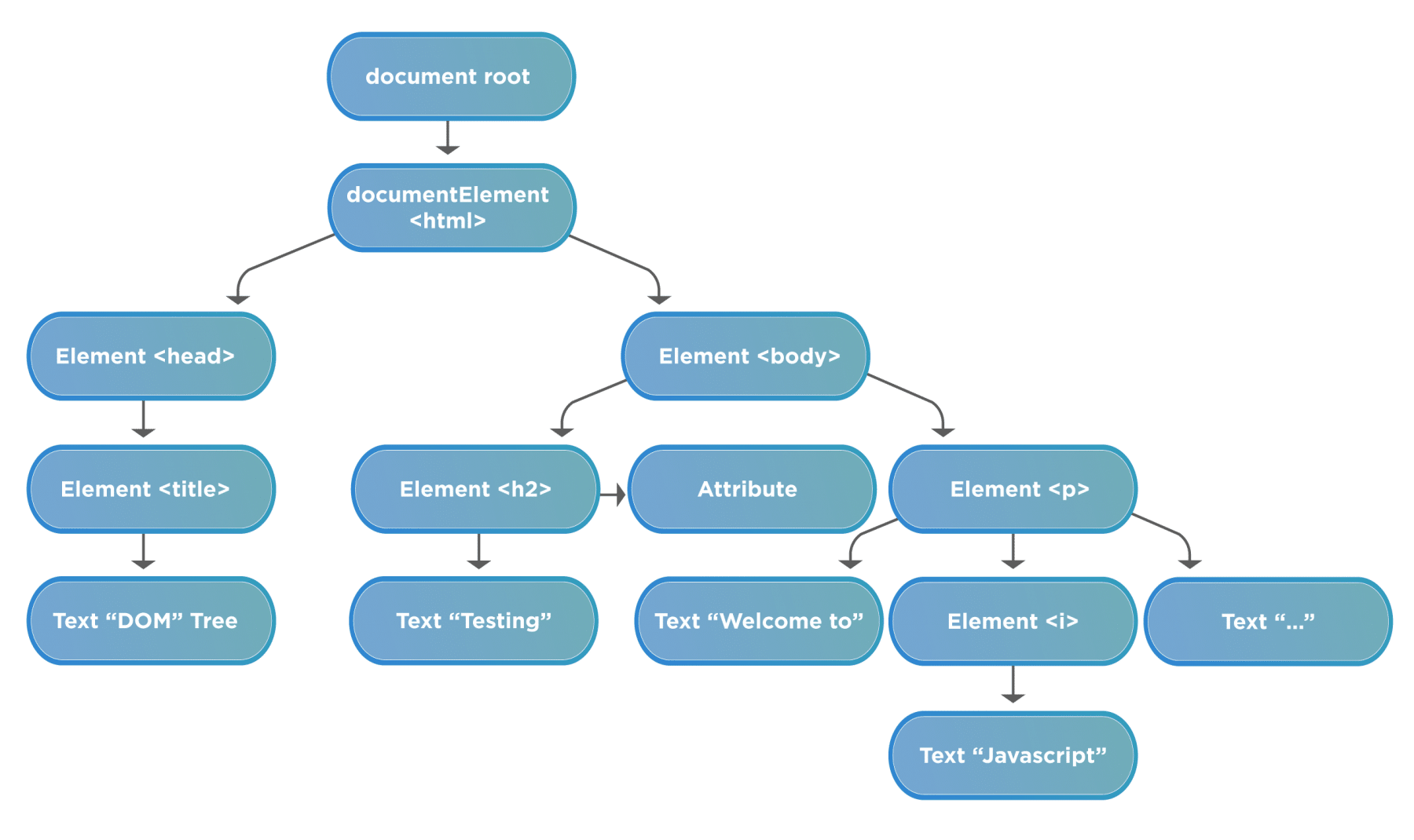 Объектная модель JAVASCRIPT. Dom структура html. JAVASCRIPT примеры dom. Dom JAVASCRIPT structure. Структура скрипта