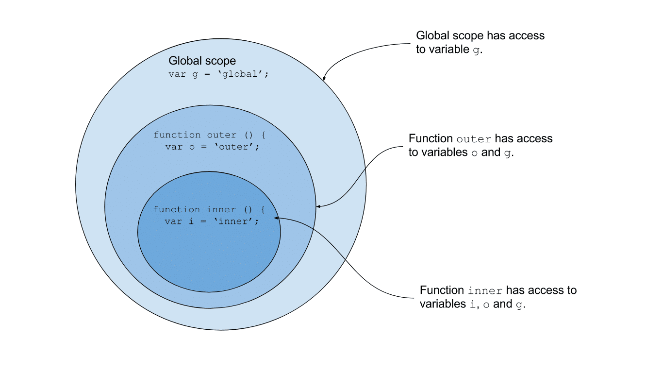 Close function