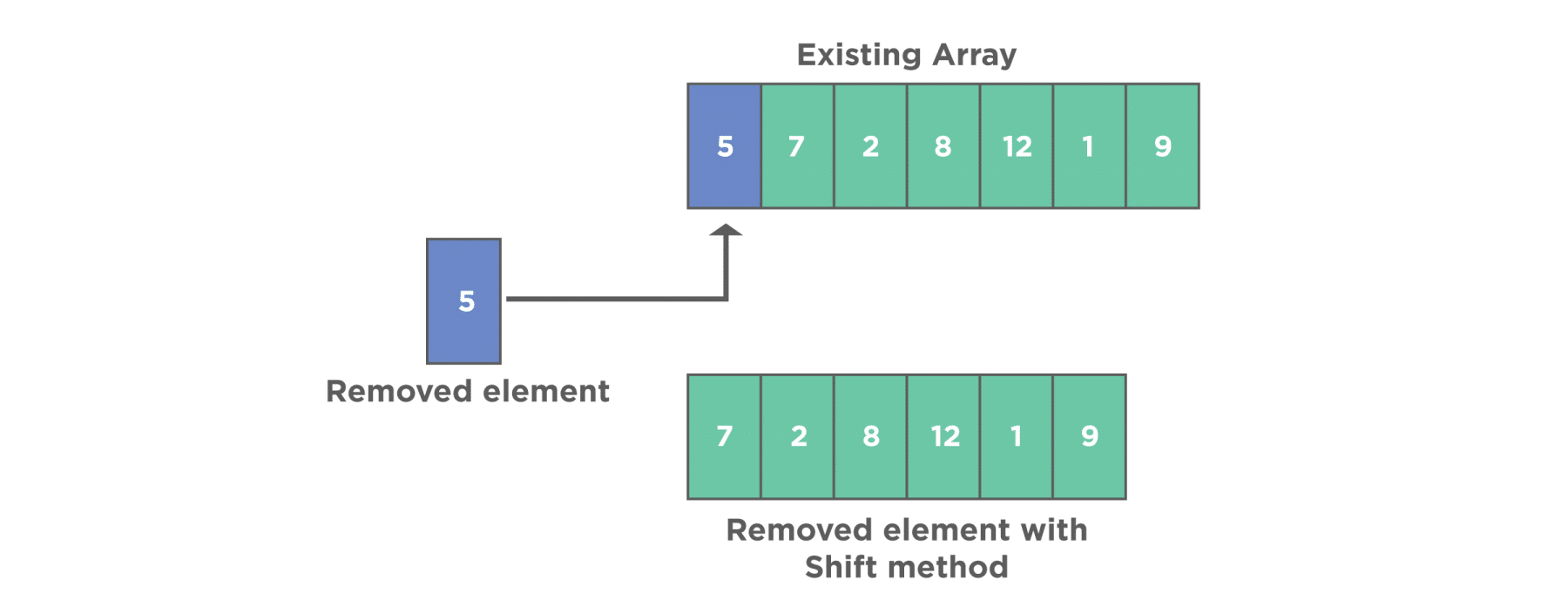 Remove element at top using Shift Method