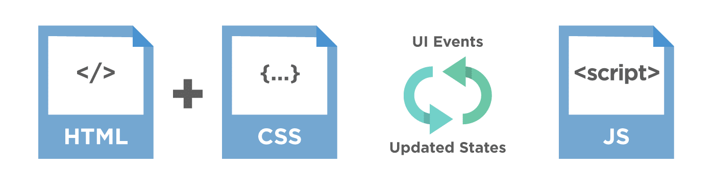 HTML + CSS = Javascript is considered as third layer of layer cake of standard web technologies