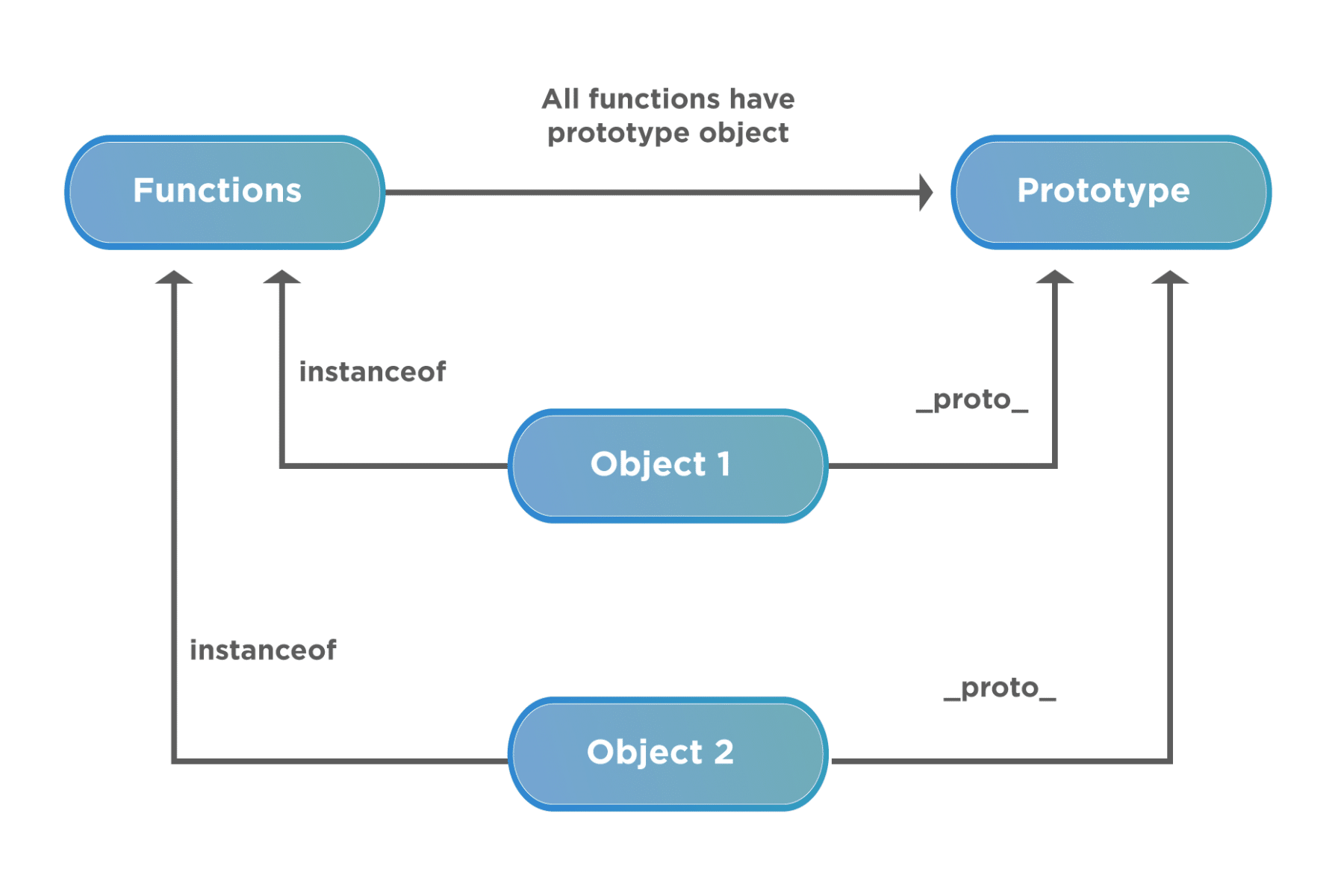  How prototype works in JavaScript