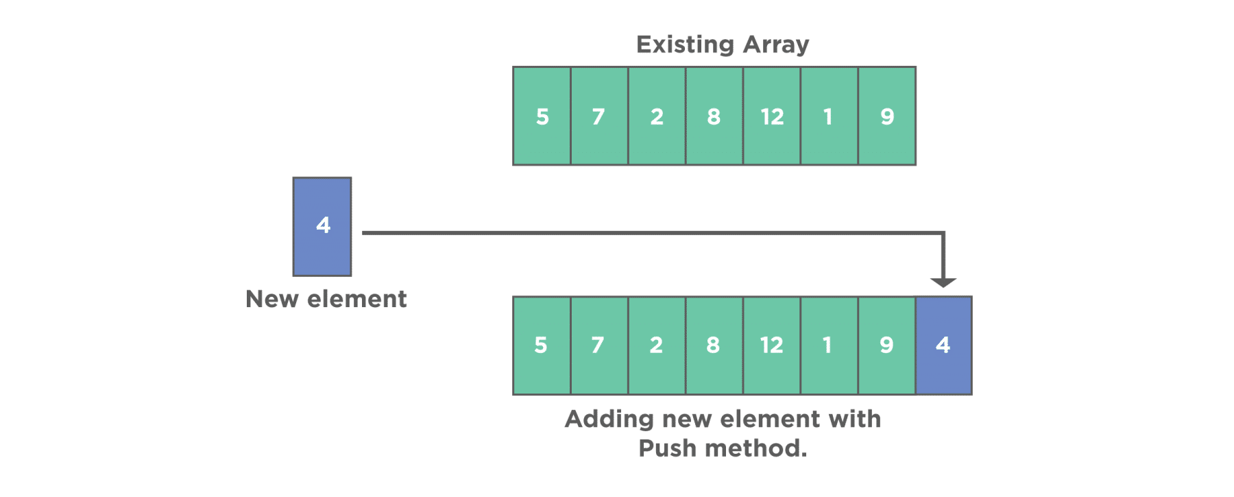 Adding new element with Push Method