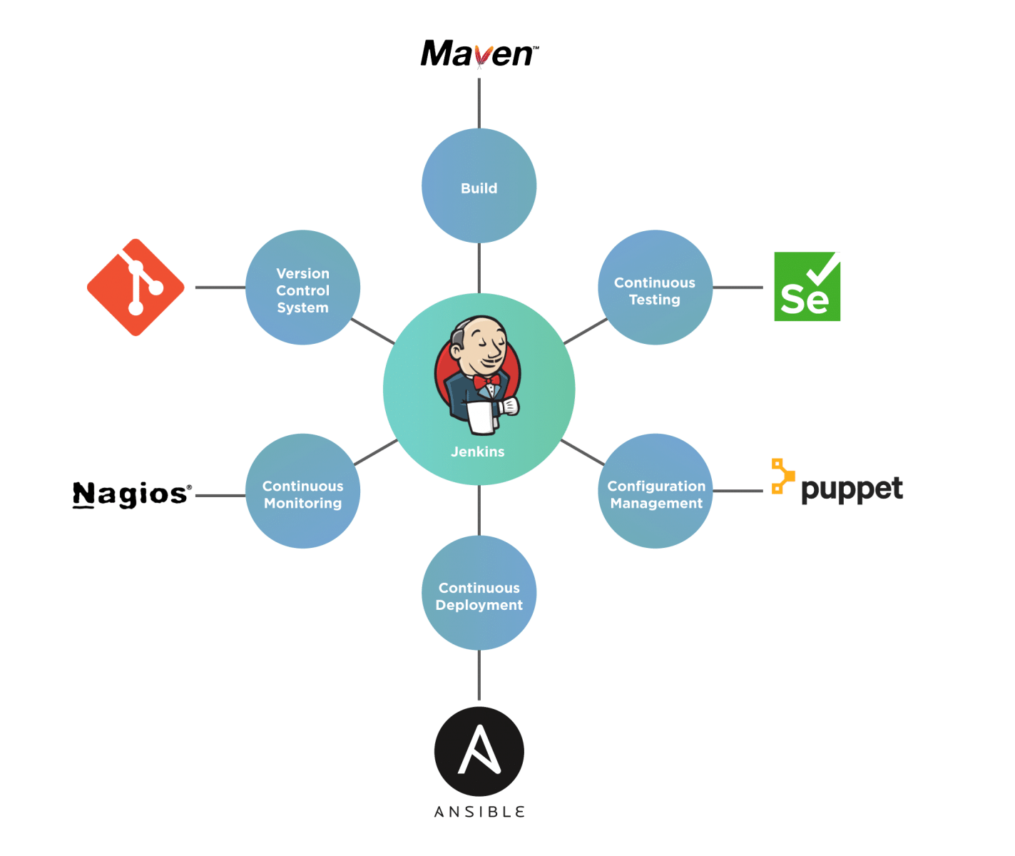 Jenkins Integration on different phases