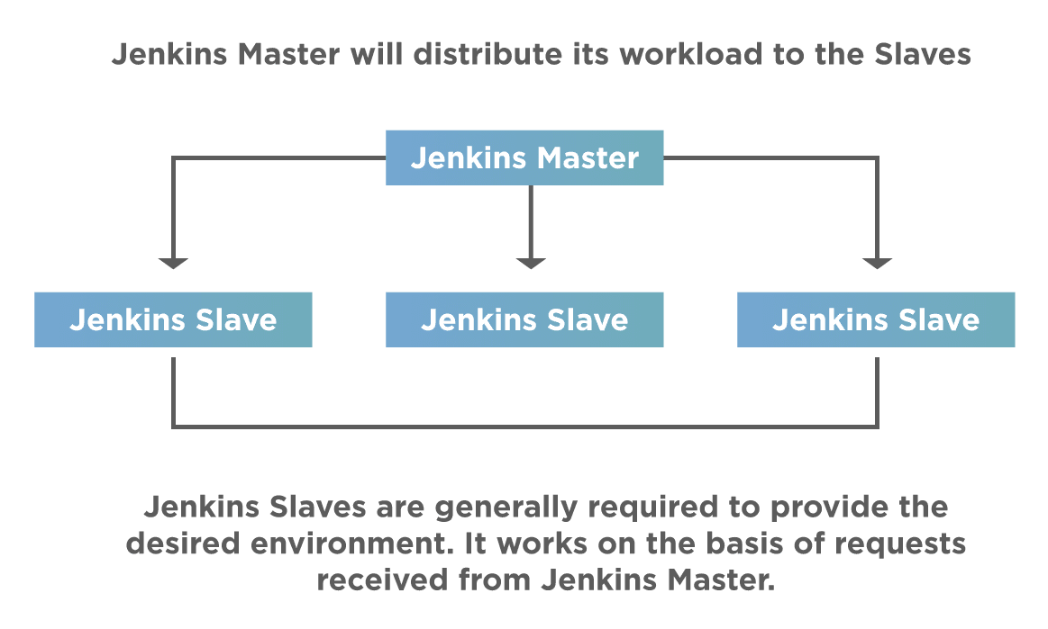 Jenkins distributed architecture