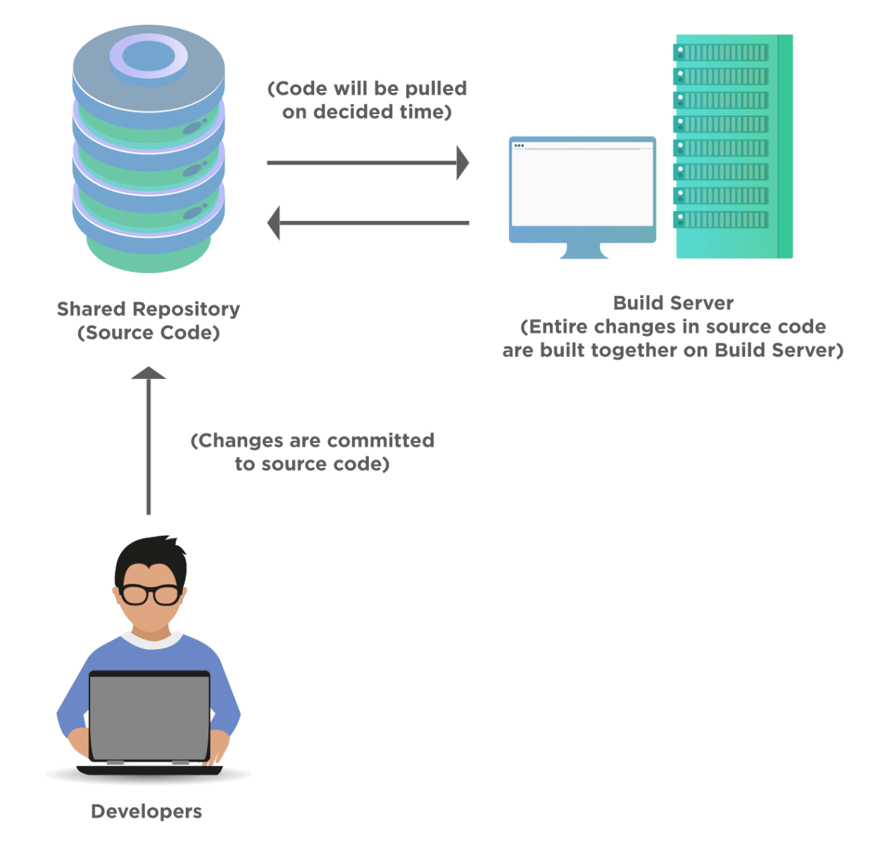 Traditional process of software delivery