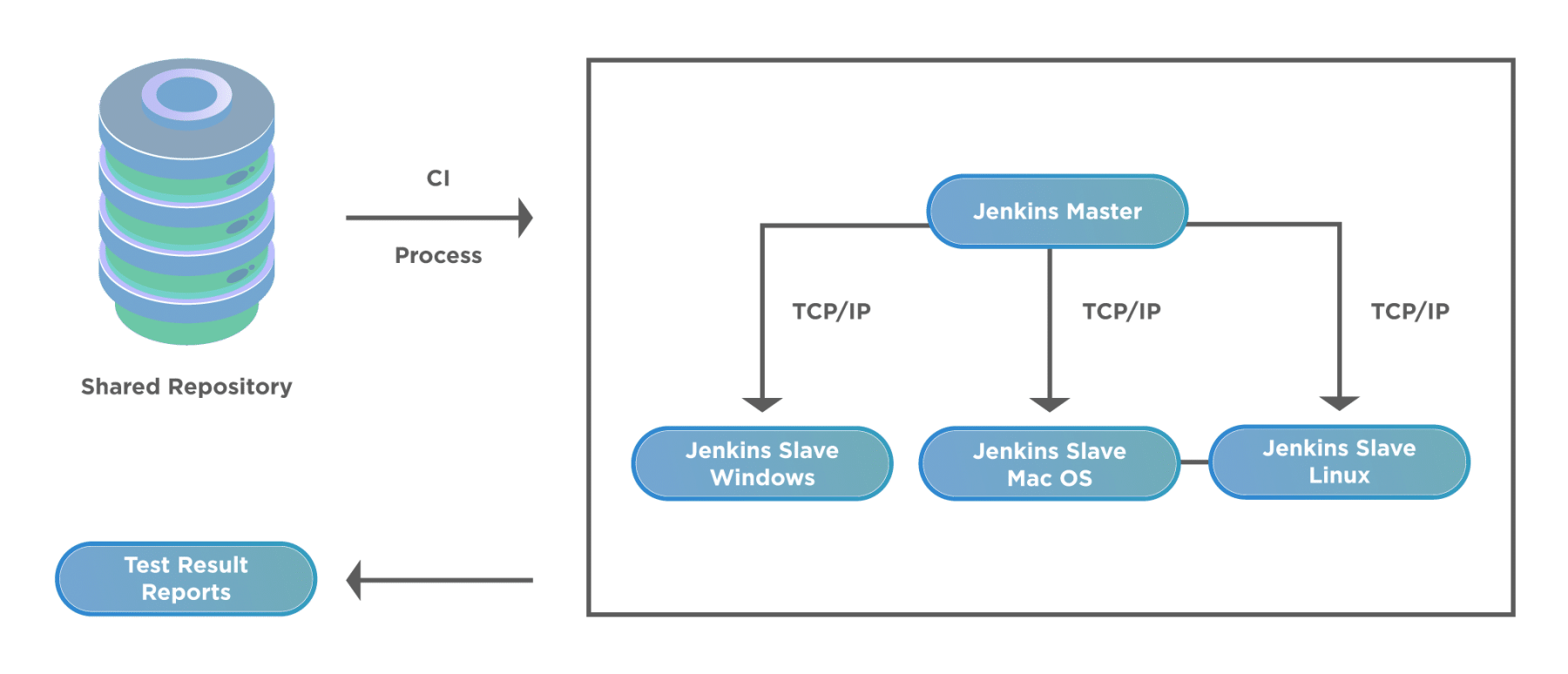 Jenkins Distributed Architecture