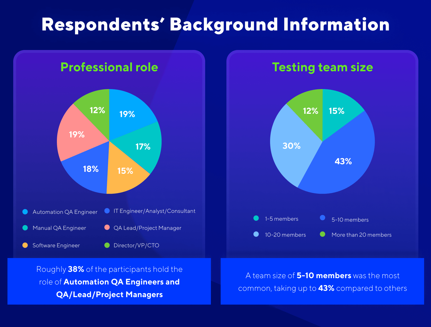 Respondent’s Background Information_The Continuous Testing Navigator for 2021