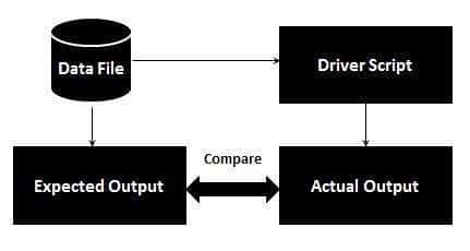 Data Driven Testing