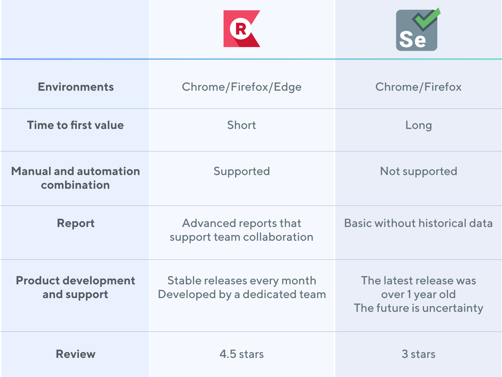 Comparison table