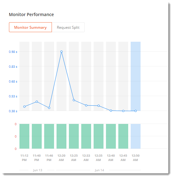 How to Monitor Collections in Postman periodically?