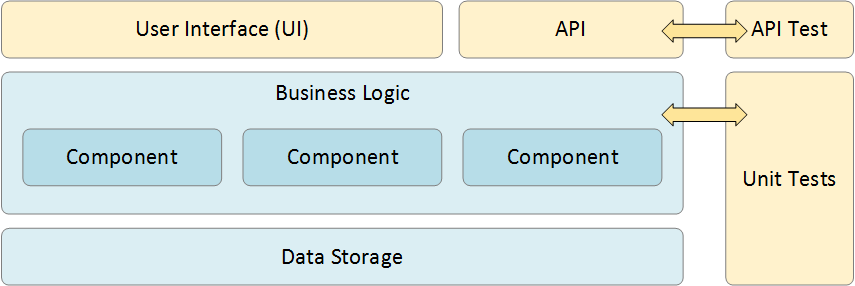 Unit Testing Vs Integration Testing