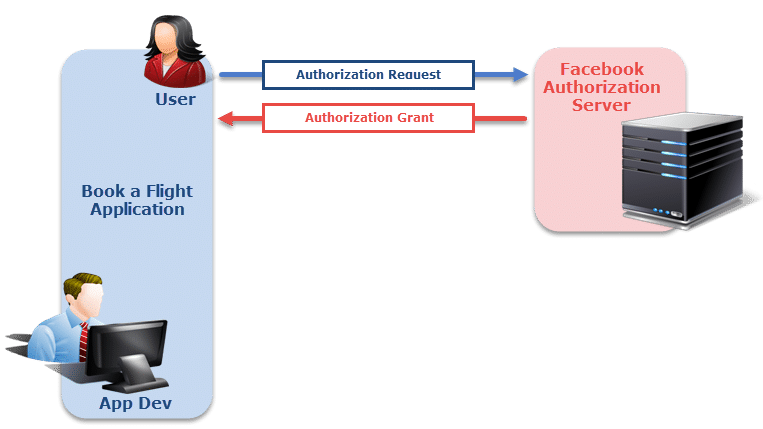 Authorization Grant