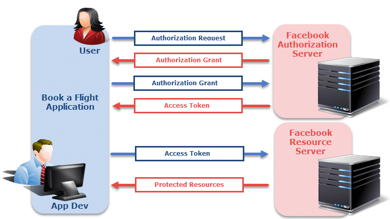 OAuth 2.0 Authorization