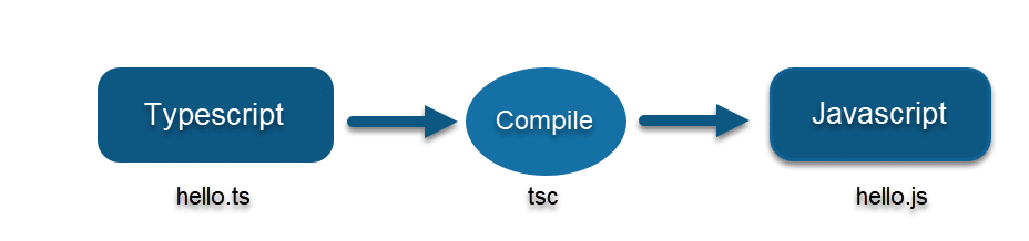 Typescript architecture