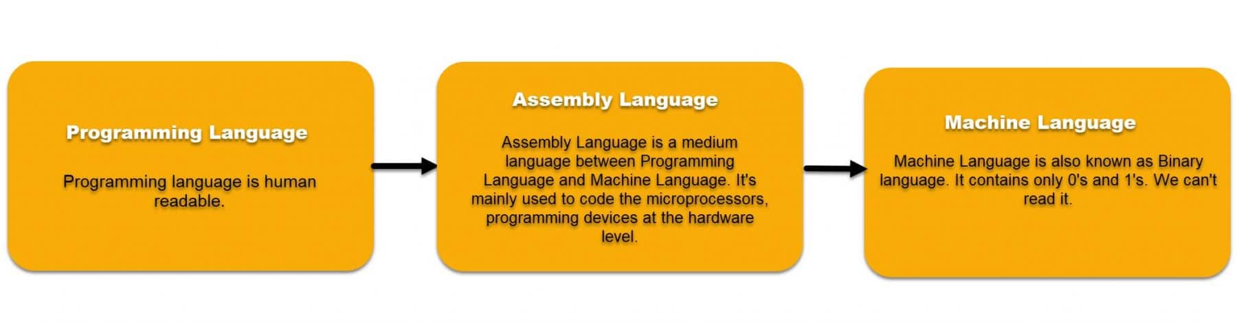 How-programming-language-is-converted-into-machine-language
