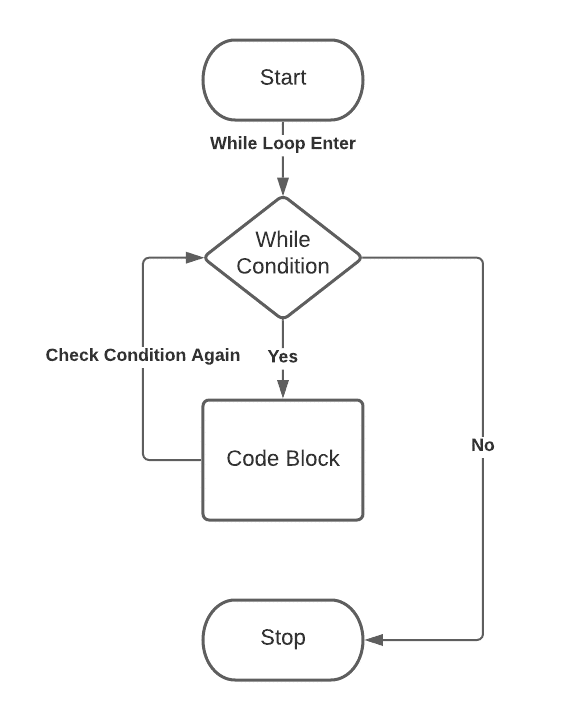 flowchart of while loop in Python