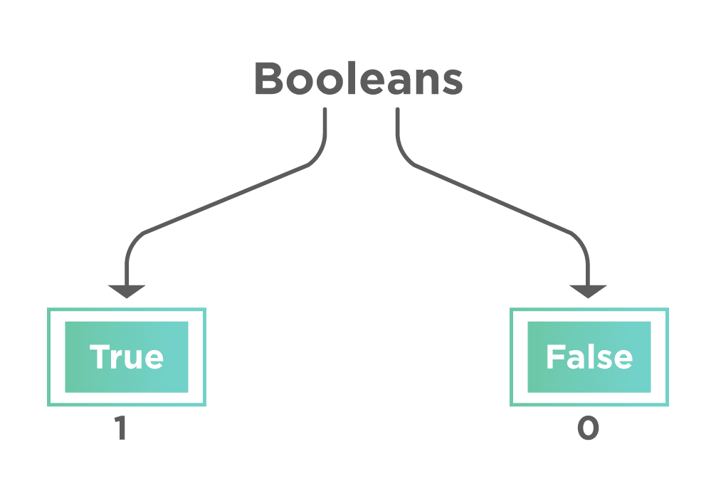 Python Literal - Boolean