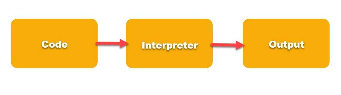 Stages-of-interpreter