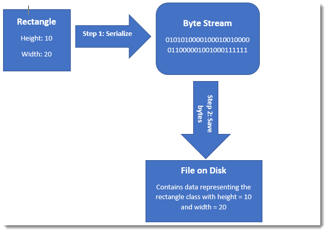 Serialization and Deserialization in Java