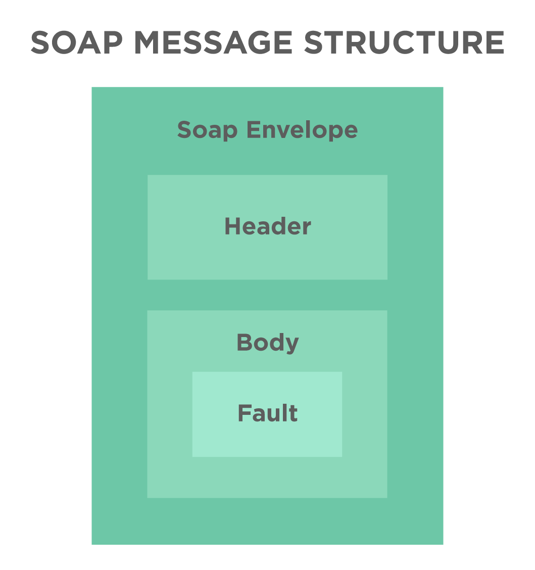SOAP One of project type supported in SoapUI