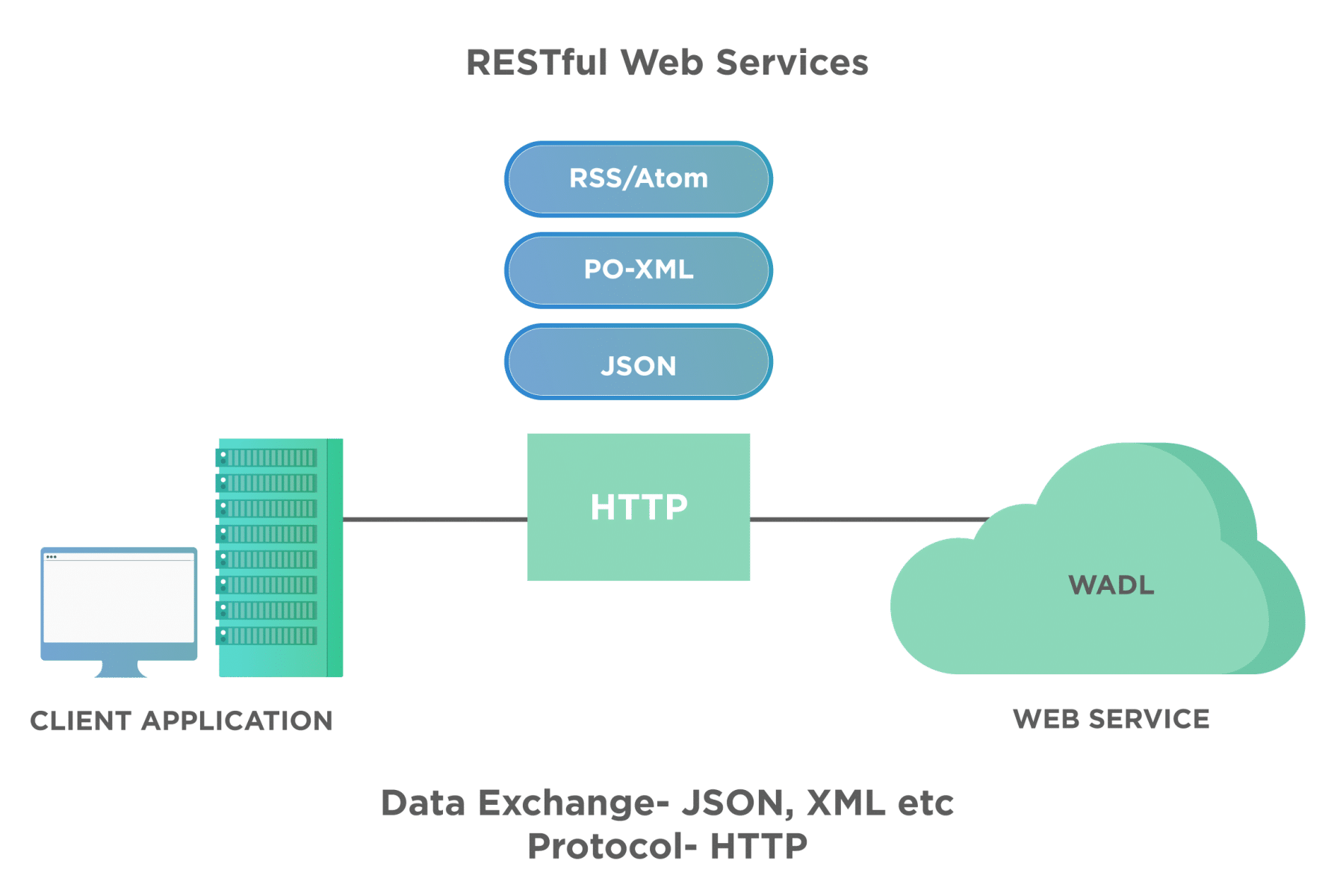 WADL Restful communication