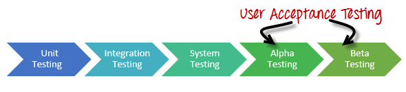 Difference between Alpha Testing And Beta Testing