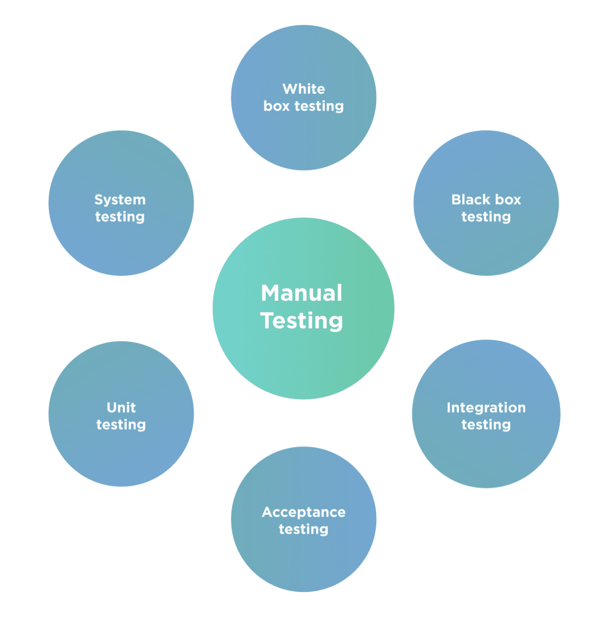 what are different types of testing in software engineering