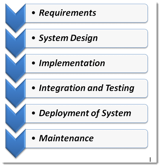 What is WaterFall Model in Software Developement Life Cycle | SDLC (2023)