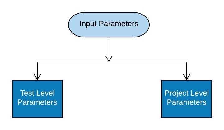 Type of Input Parameters In TestProject