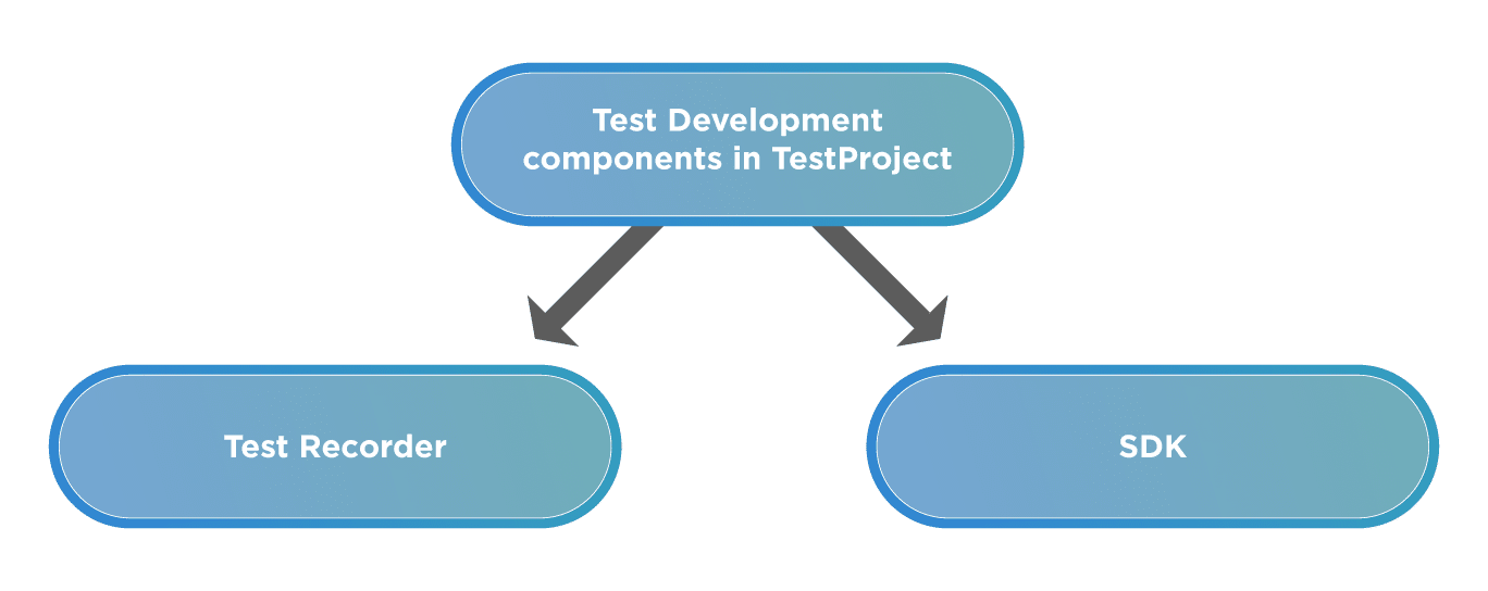 Testproject Test Recorder and SDK