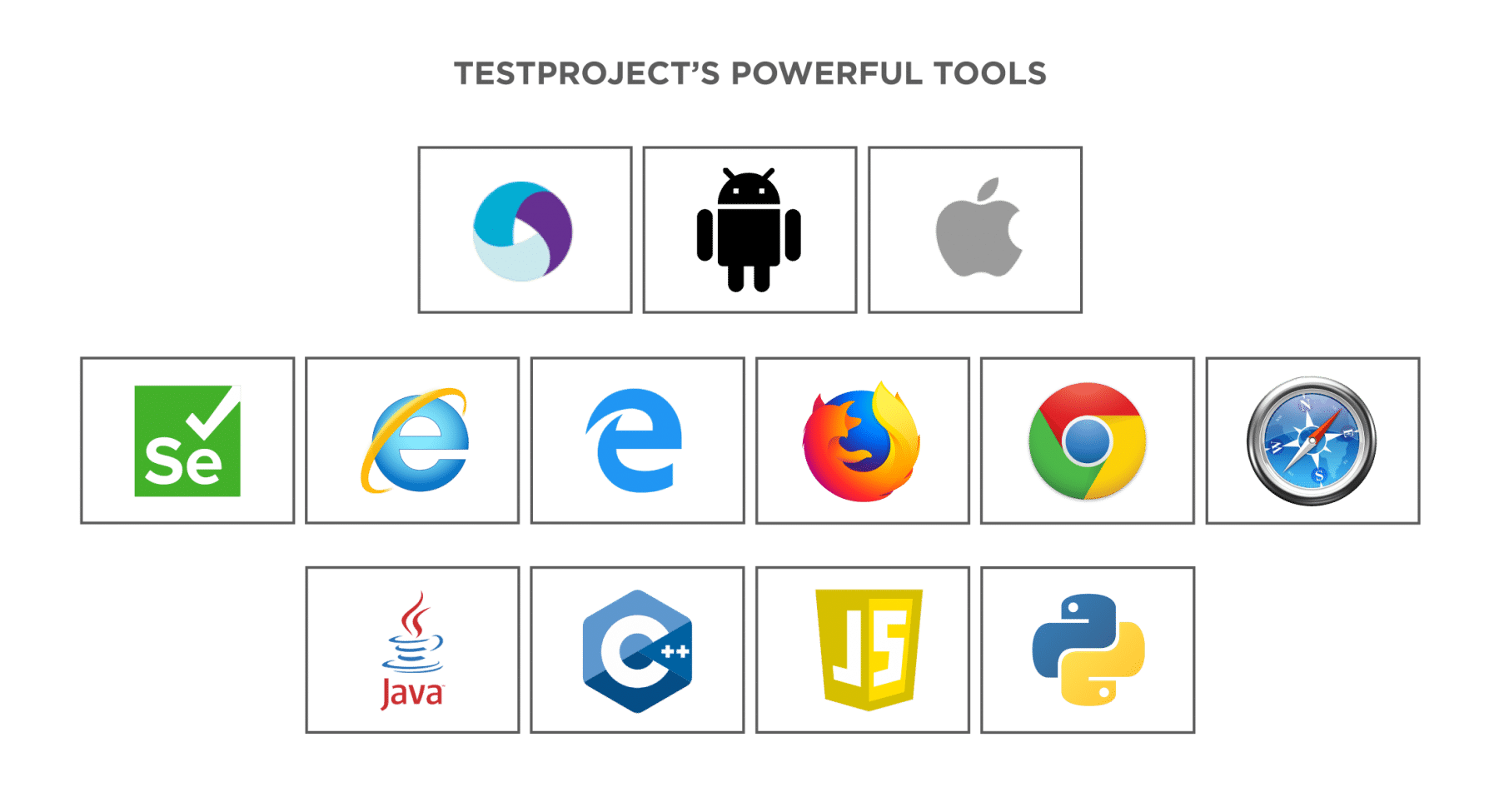 Various Tools Browsers and Programming languages supported