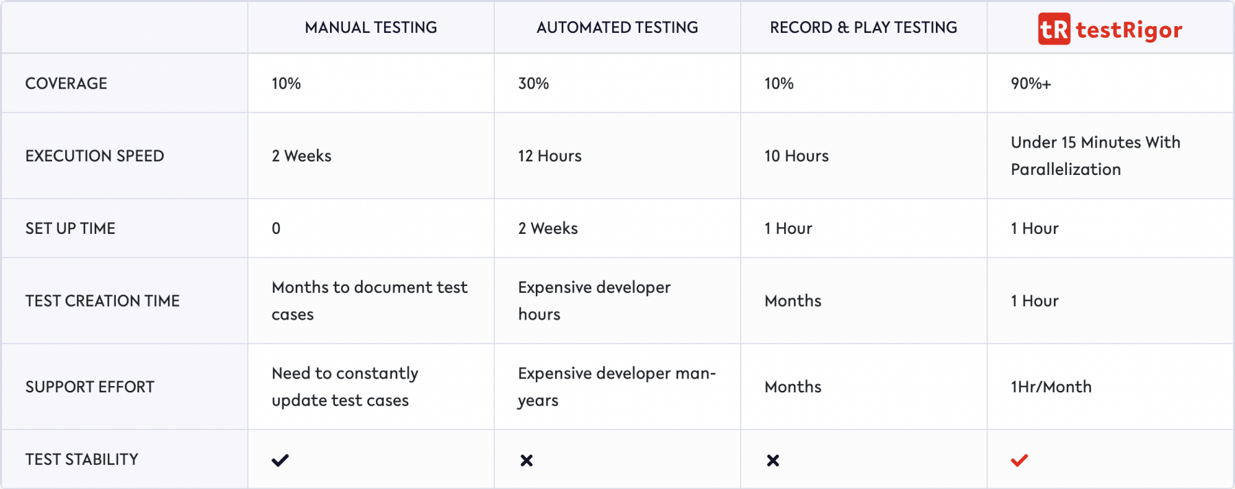 comparing testRigor in various testing types