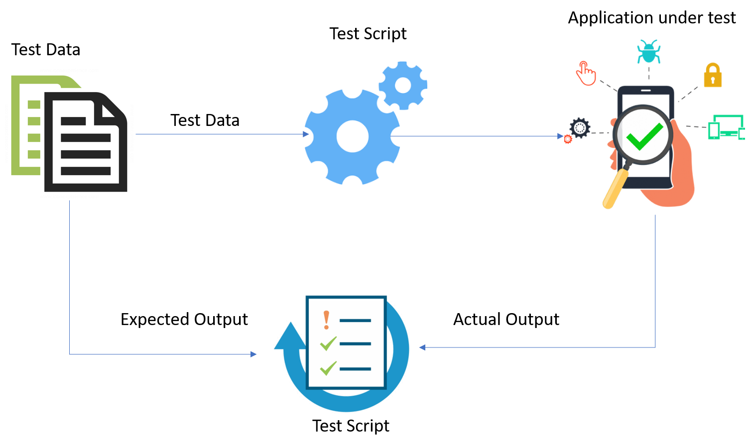 Data Driven Test Automation Frameworks