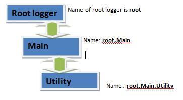 Heirarchy