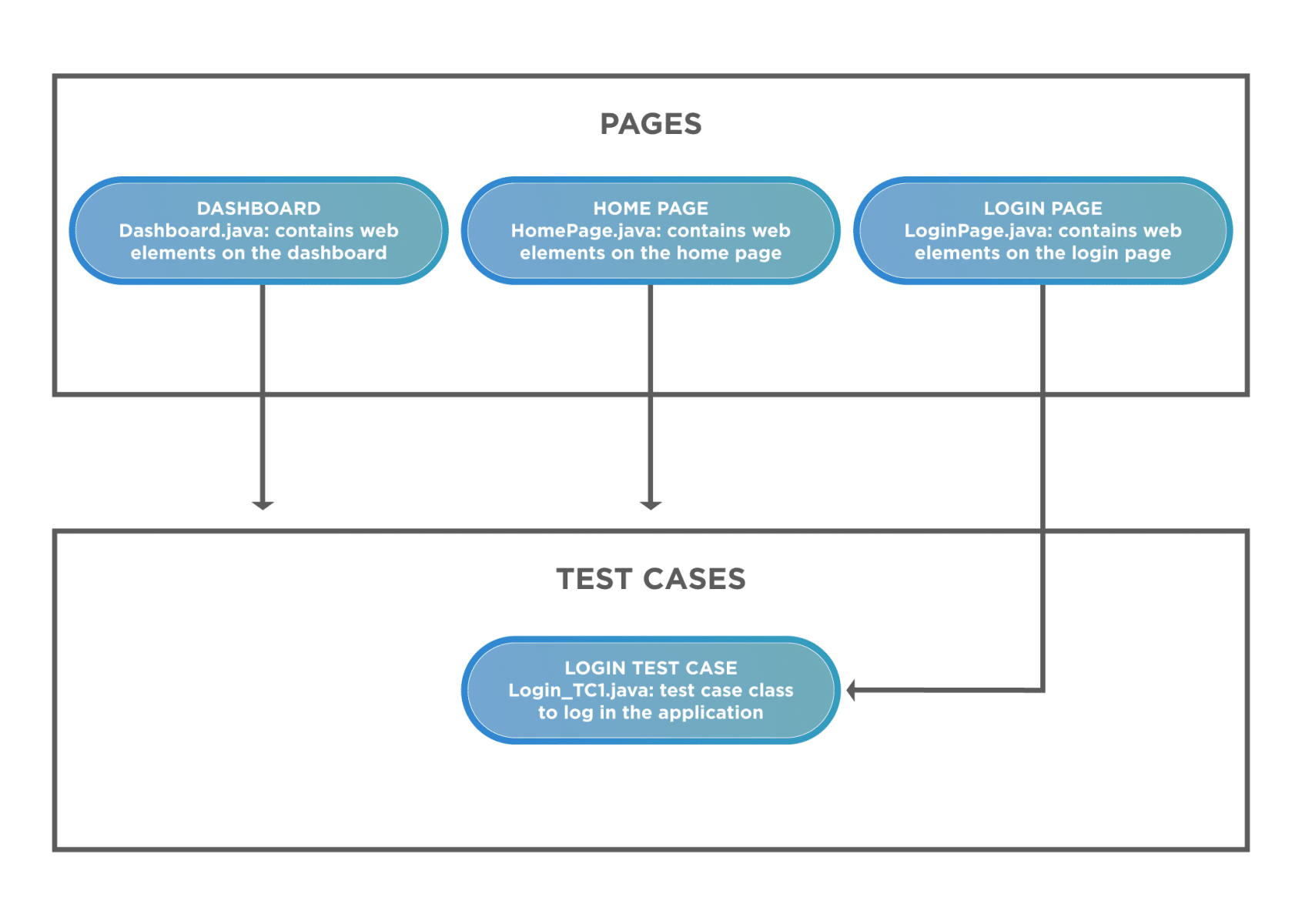 grill Hus Skraldespand Page Object Model (POM) In Selenium With Examples || Toolsqa