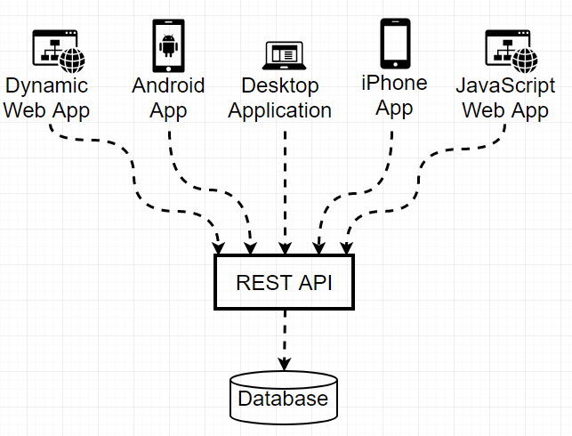 REST API organization