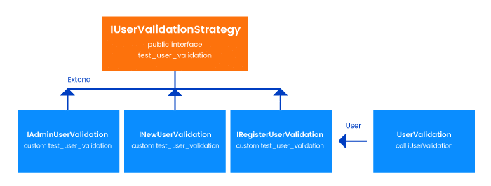 Strategy design Pattern