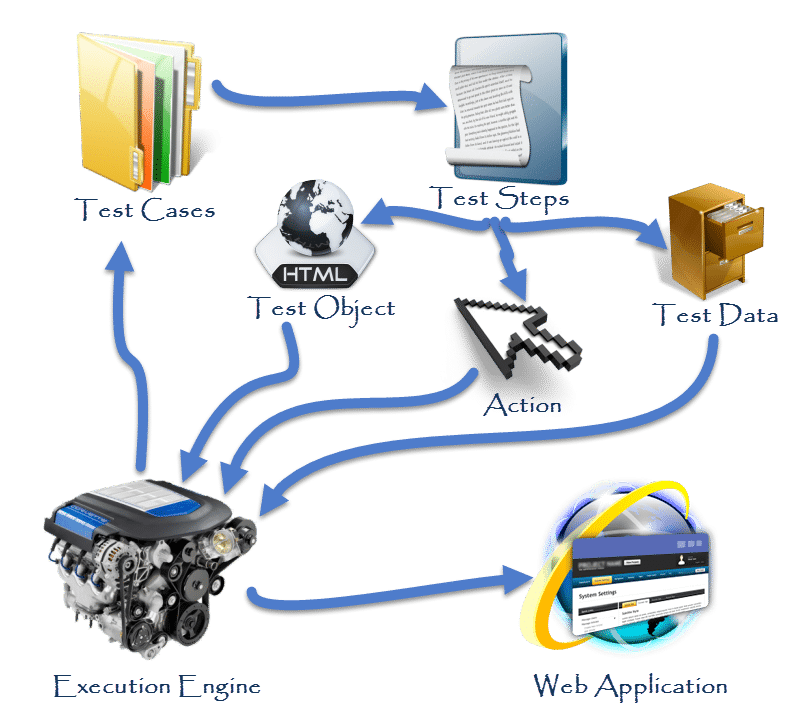 The below image shows the generic work-flow of Keyword Driven Framework