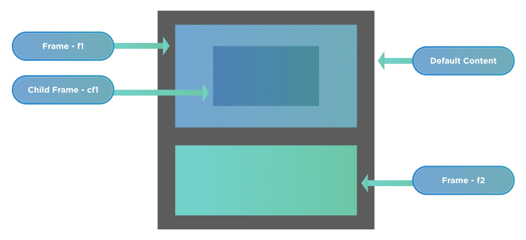 Nested iFrames in Selenium webdriver