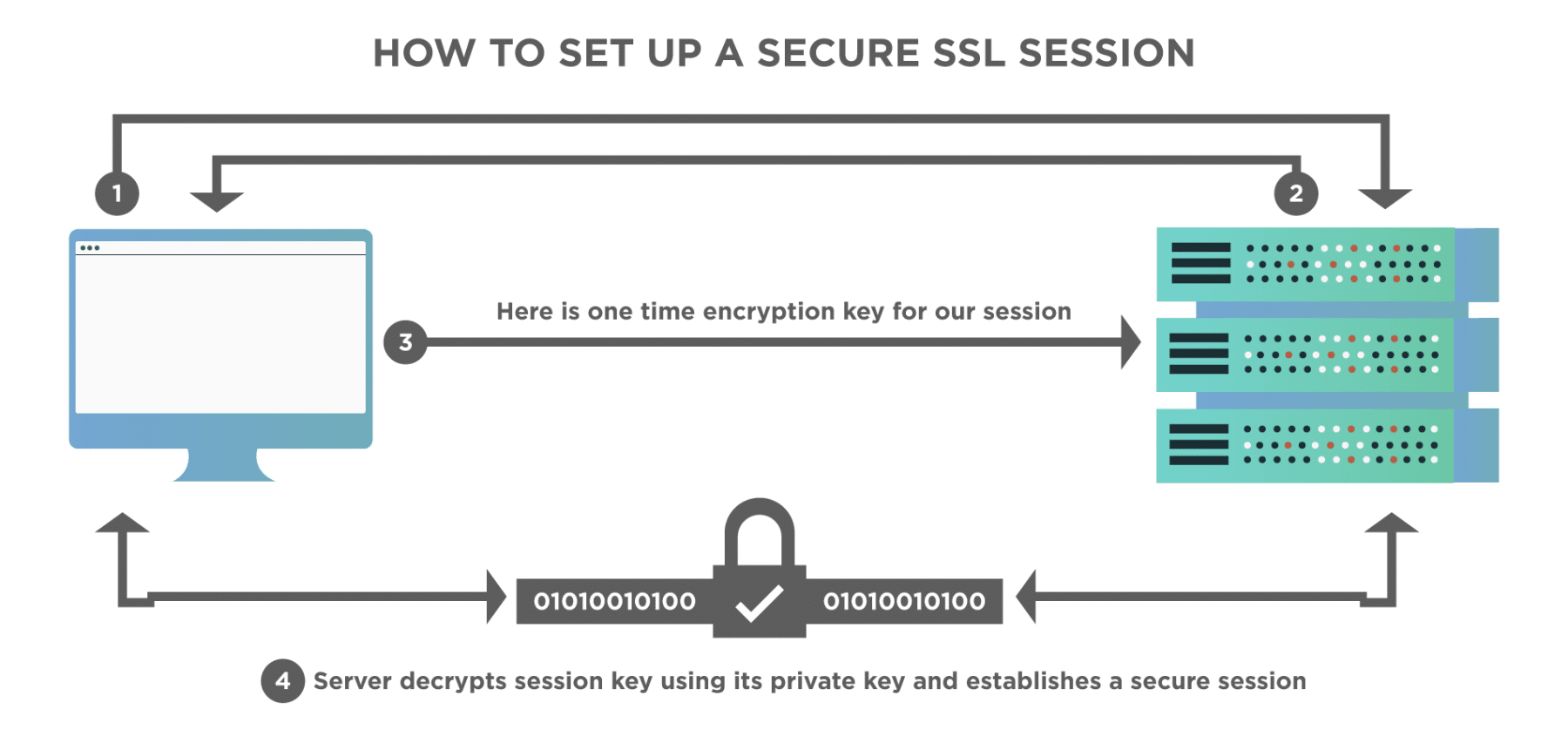 How SSL Works