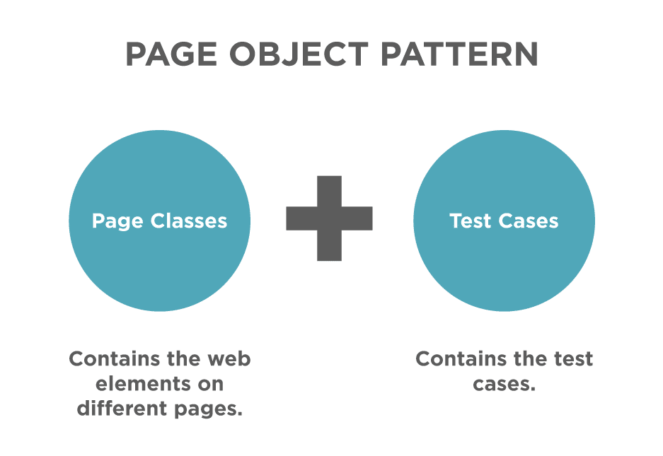 Page Object Pattern Design