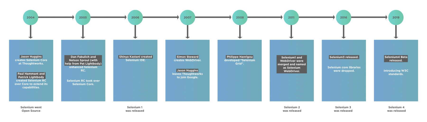 Selenium evolution over the years