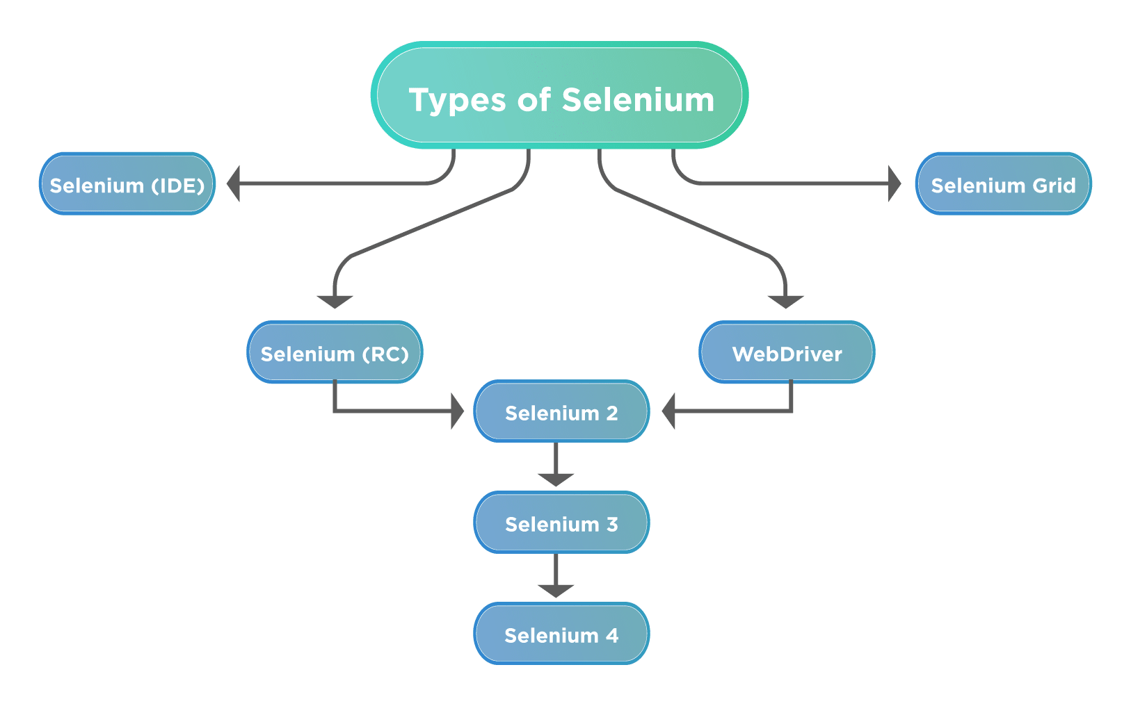 Selenium components