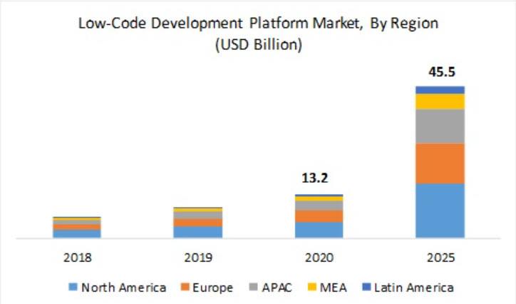 Low Code Development Platform Market