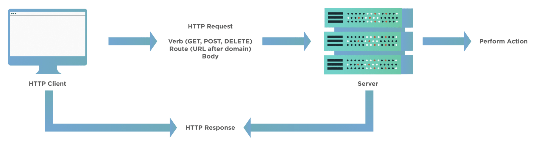 Commands Flow for interacting with Browser